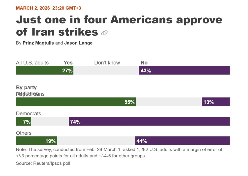 43% американцев против ударов по Ирану: как раскололось общественное мнение США