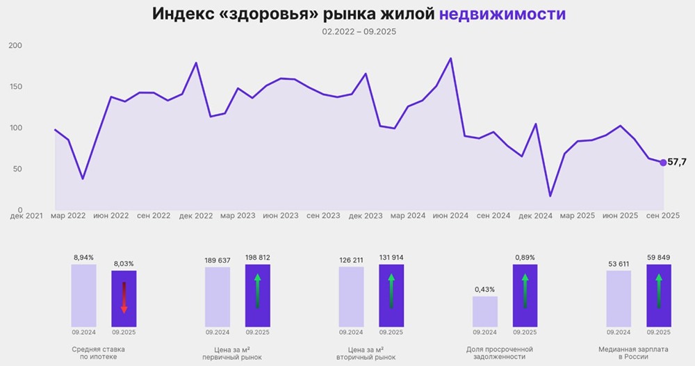 От пика к спаду: как меняется ситуация на рынке недвижимости России в 2026 году