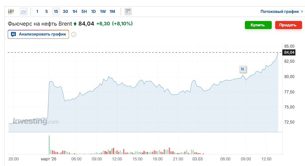 Энергетический кризис на Ближнем Востоке: взлет цен на нефть и газ открывает новые возможности для России