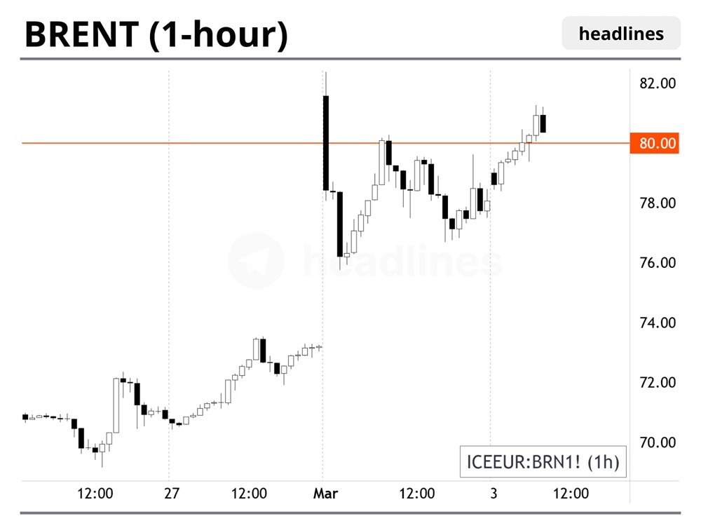Цены на нефть взлетели после заявления Ирана