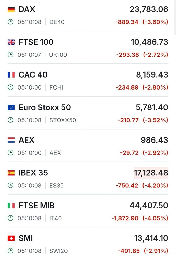 В европейских акциях сильнейшее двухдневное падение почти за год из-за опасений остаться без газа с Ближнего Востока