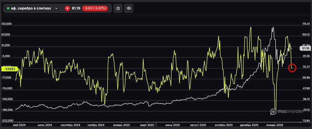 Серебро в слитках: юрлица стремительно наращивают чистый шорт
