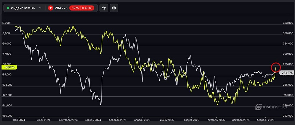 Индекс ММВБ: юрлица резко сократили чистый шорт