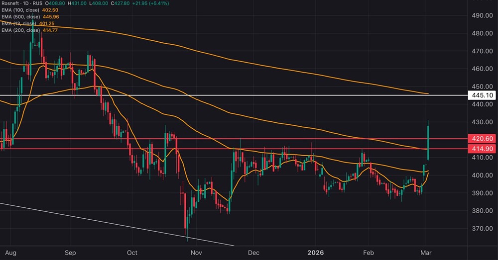 Почему акции Роснефти растут: анализ поставок в Азию