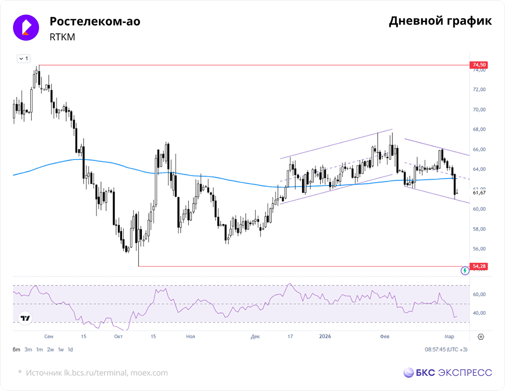 Ждать ли роста акций «Ростелекома» , если прибыль упала на 22,4 %?