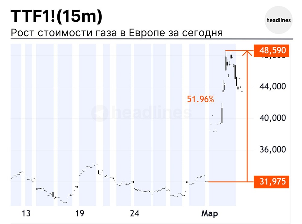 Цены на газ резко выросли из-за иранских атак, вынудивших остановить добычу в Катаре