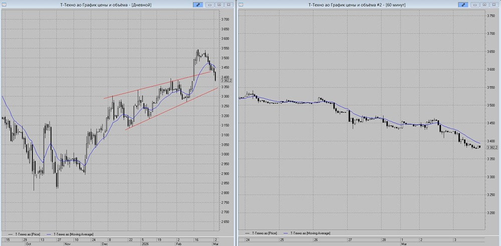 Акции Т-Технологии: когда ждать цену 3350? Анализ сигналов и торгового коридора
