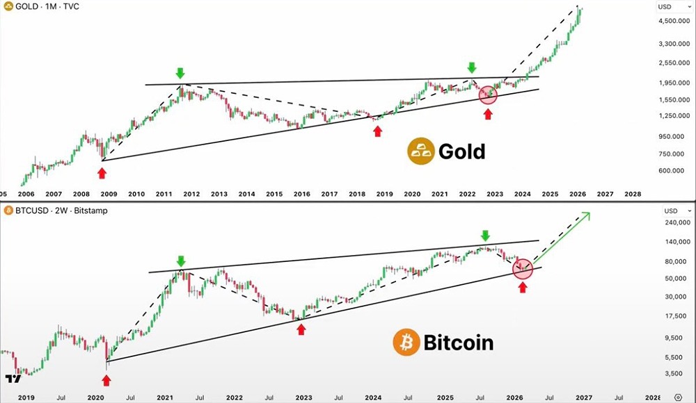 Биткоин повторяет путь золота: ускоренный прорыв ценового паттерна