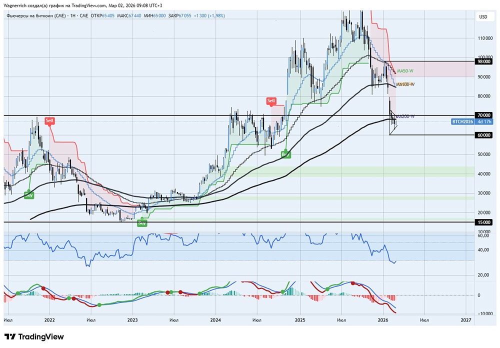 Биткоин на перепутье: формируем дно или продолжаем падение? Технический анализ ключевых уровней»