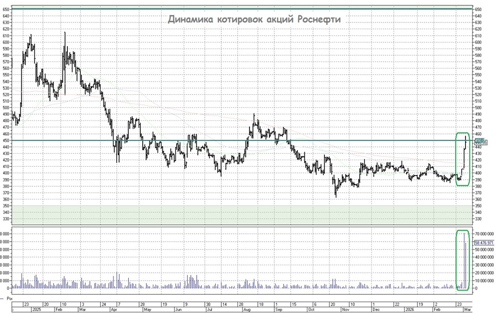 Роснефть на фоне конфликта: стоит ли инвестировать в нефтянку при Brent $82?