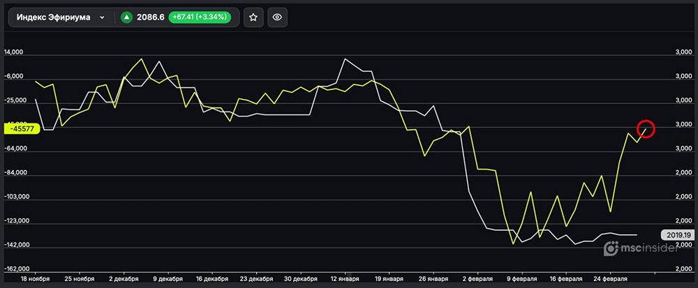 Индекс Эфириума: юрлица активно сокращают чистый шорт