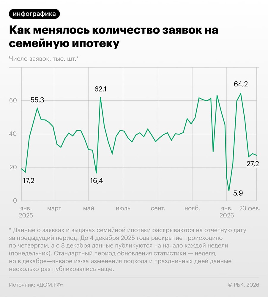 Почему рухнули заявки на семейную ипотеку после новых правил