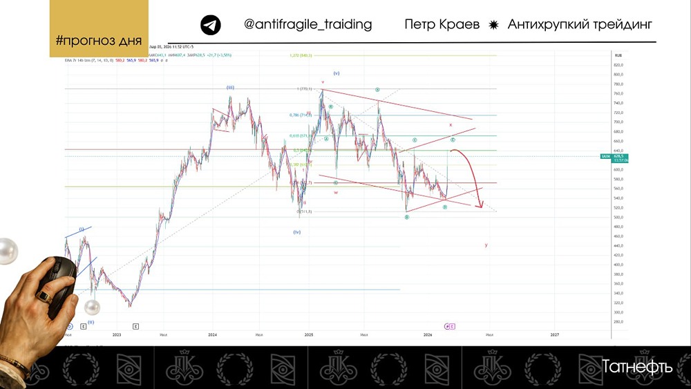 Татнефть: почему рост может быть коррекционным — анализ волнового паттерна