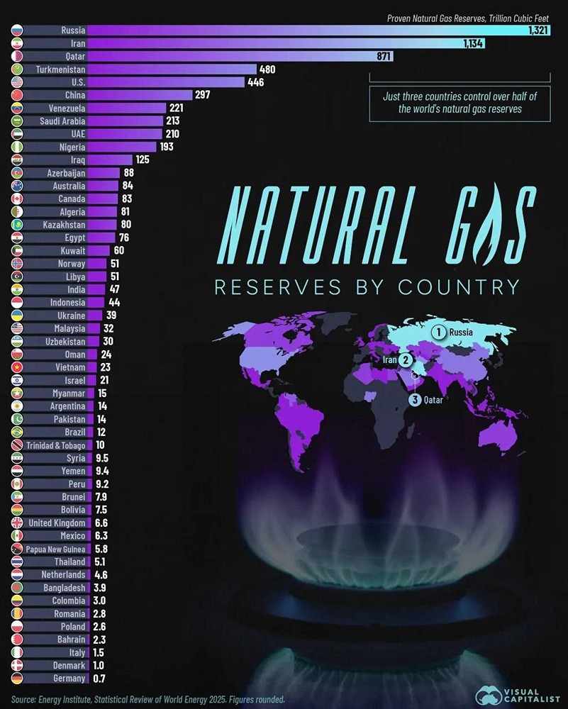 Россия, Иран и Катар контролируют более половины доказанных мировых запасов газа