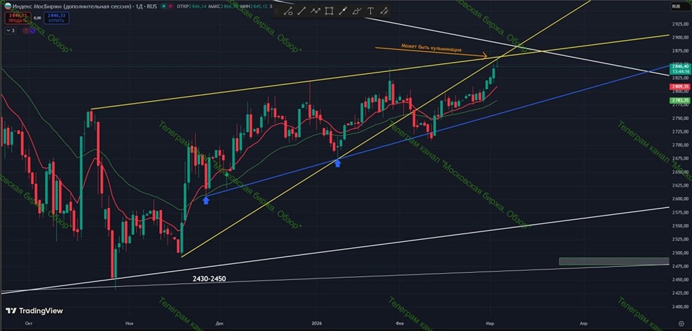 Негативный сценарий рынка: зоны сопротивления как точка разворота