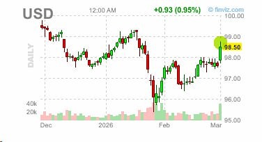 Индекс доллара США (DXY) возобновил рост на геополитике