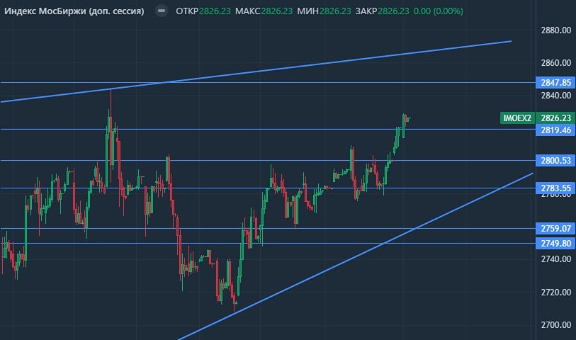 Нефтяной рынок в турбулентности: что ждёт фондовый рынок России?