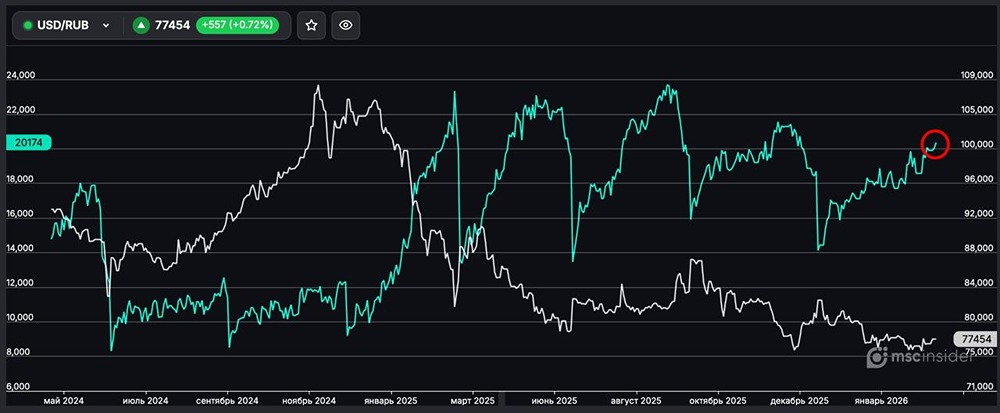 USD/RUB: количество физлиц-участников активно растёт