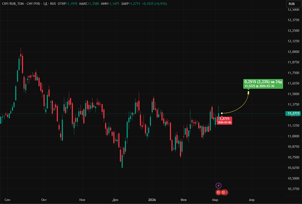 Ослабление рубля после остановки валютных операций Минфина: может ли рост предложения валюты вернуть курс юаня к 11 руб.?