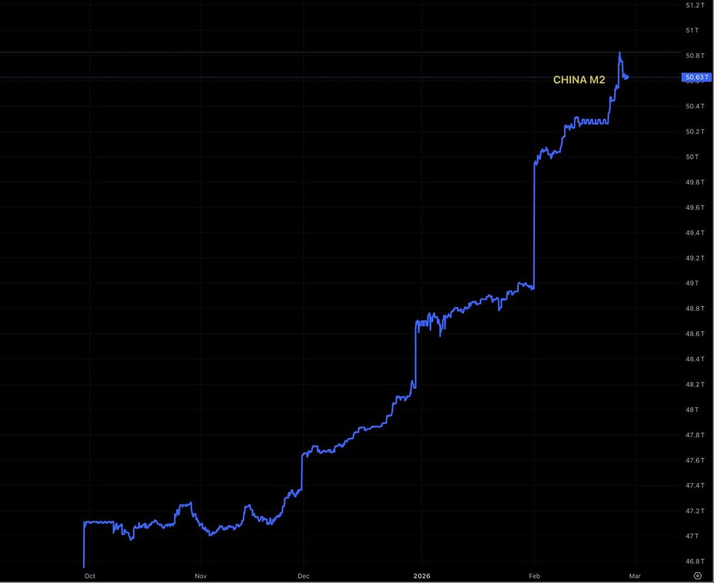 Объем денежной массы M2 в Китае составляет 50,8 триллионов долларов США, что на 66% больше, чем объем денежной массы M2 в США.