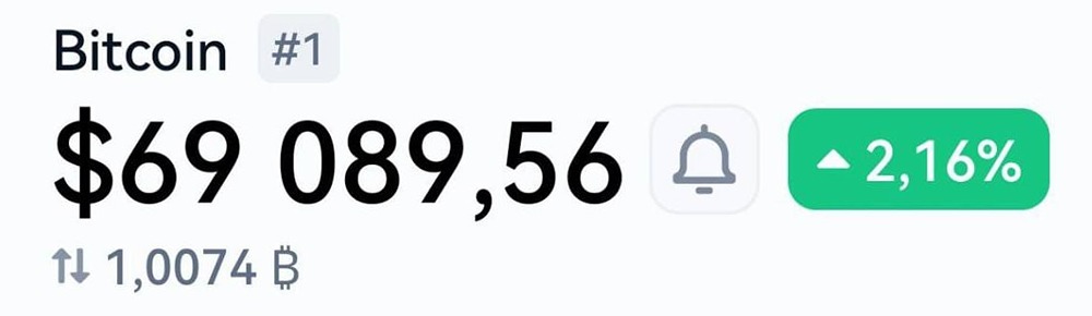  Биткоин выше $69 000