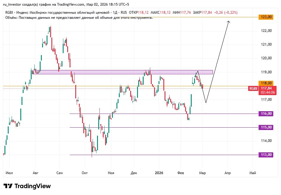 Когда покупать российские госбонды: прогноз по RGBI и уровни входа