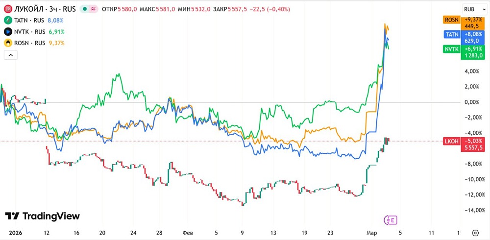 Стоит ли инвестировать в нефтяные акции после роста цен на нефть?