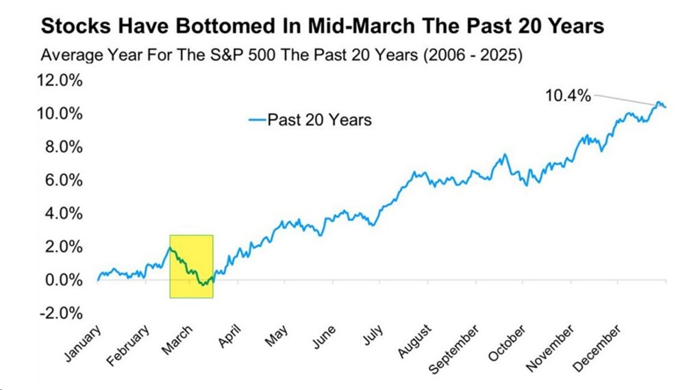 За последние 20 лет SP500 часто нащупывал дно  в середине марта