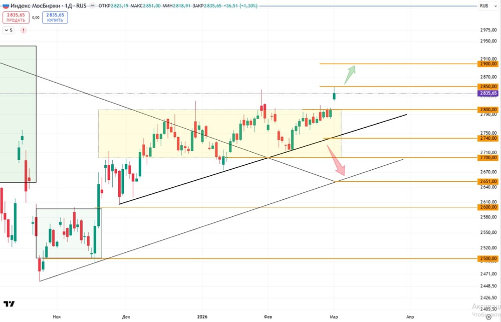 Куда движется индекс МосБиржи: прогноз уровней сопротивления и откатов