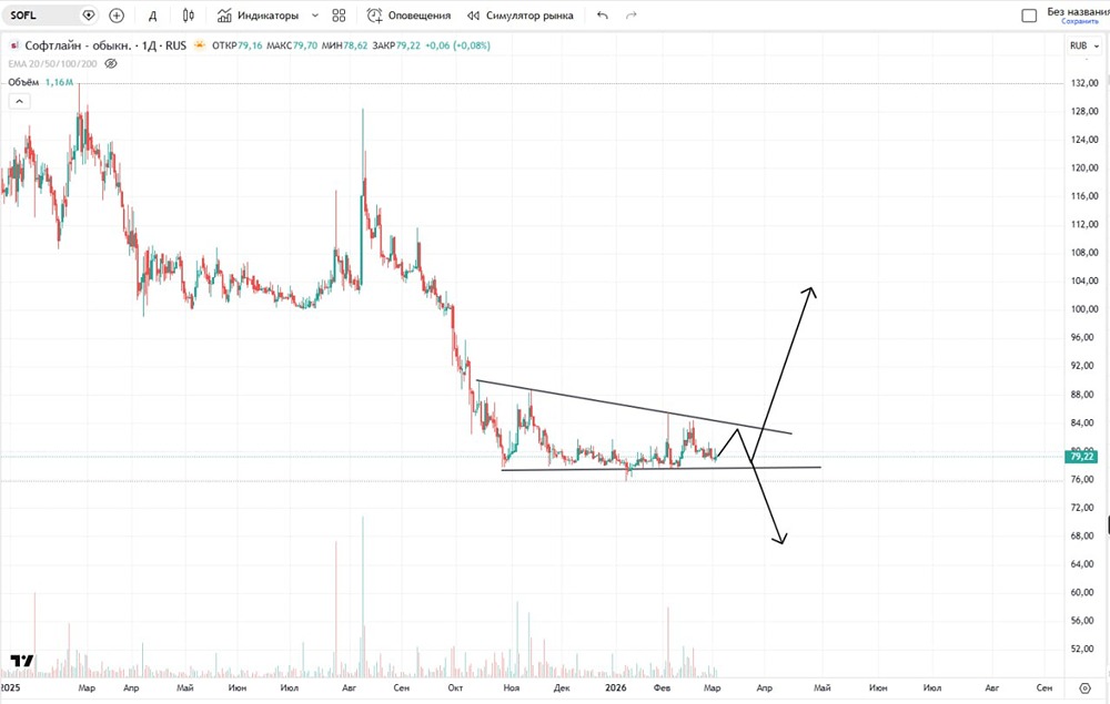 Когда начнут расти акции «Софтлайн», что взять во внимание?
