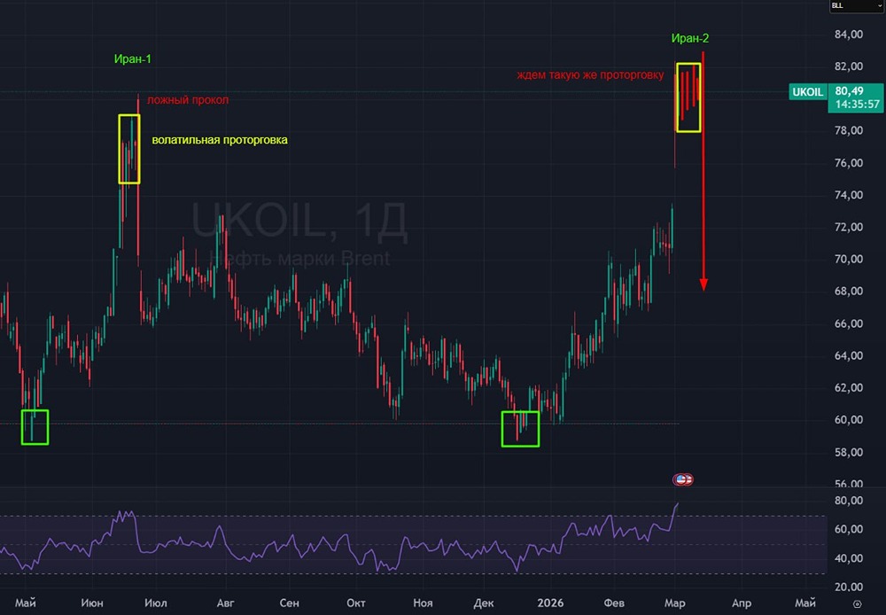 Нефть на графике: анализ паттерна проторговки и прогноз возможного падения