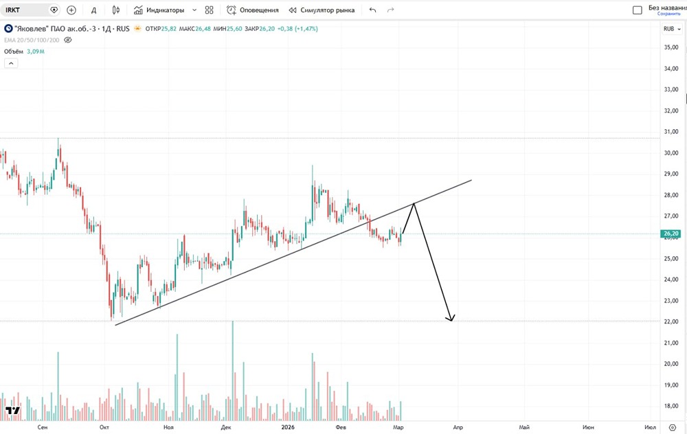 Продолжится ли падение акций Яковлев или ждать отскока?