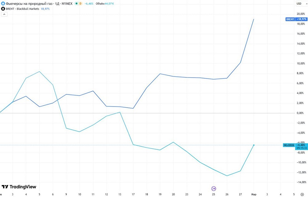 Российский фондовый рынок в эпоху геополитических потрясений в Иране