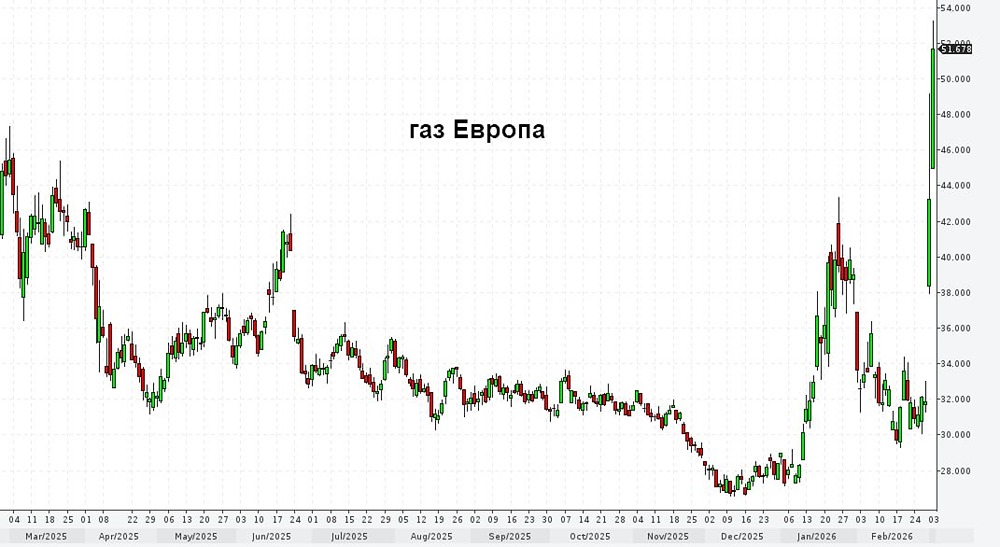 Газовый Армагеддон продолжается