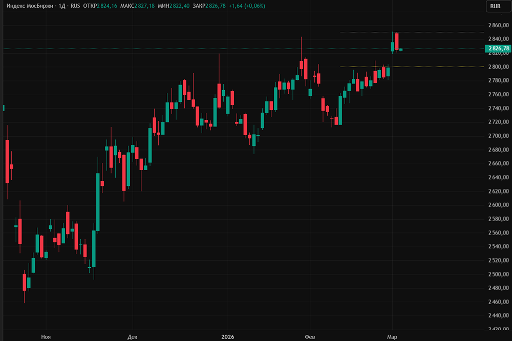 Как акции российского рынка реагируют на геополитические события?