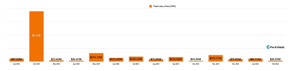 Ущерб от взломов и мошенничества с криптовалютами резко сократился в феврале, достигнув самого низкого уровня с марта 2025 года