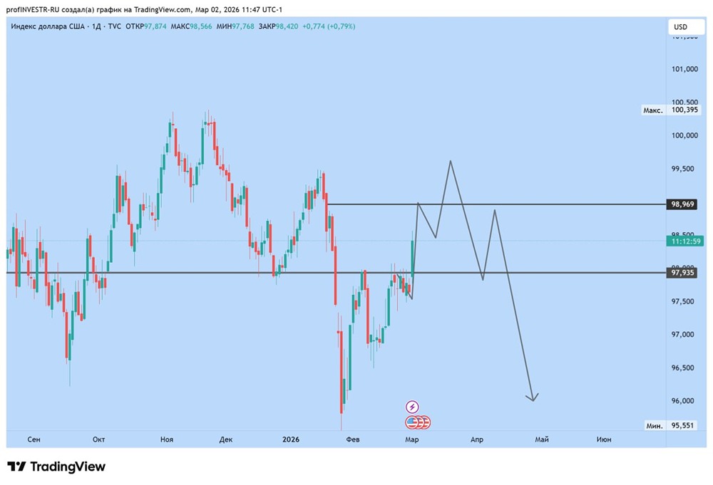 Технический анализ DXY: от роста к коррекции — влияние на металлы