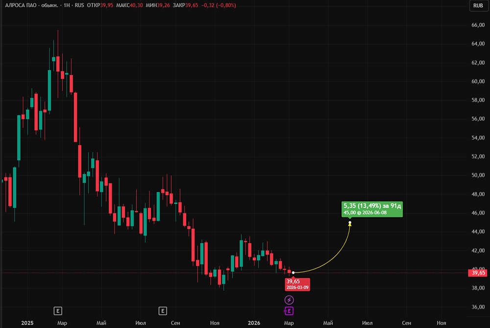 Как ситуация на рынке алмазов повлияет на акции АЛРОСы?