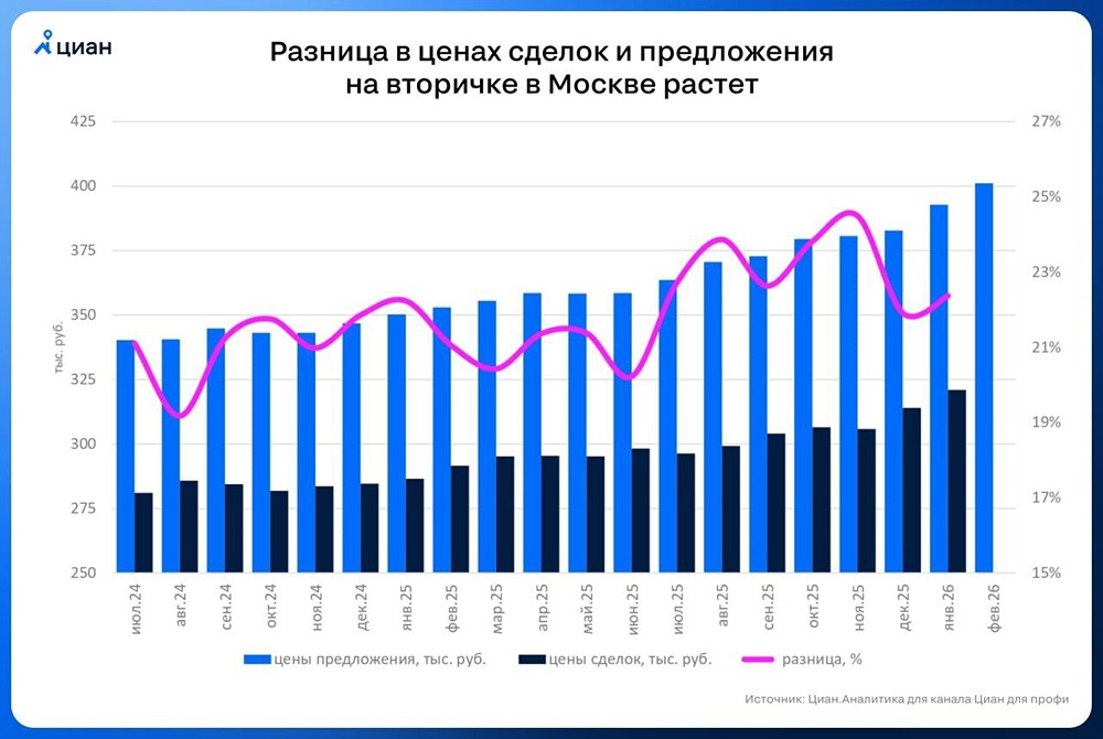Правда ли, что в Москве цена квадратного метра на вторичном рынке в объявлениях (400 тысяч рублей) на 25 % выше, чем в сделках (320 тысяч), и почему собственники занижают стоимость в договорах?