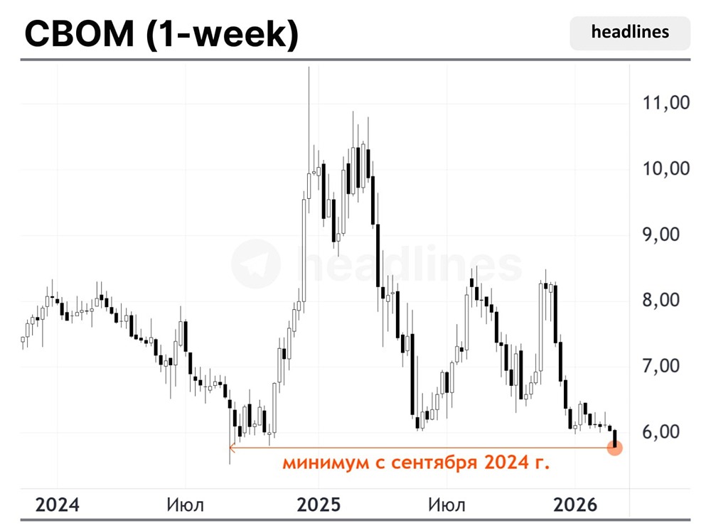 Вчерашним аутсайдером среди акций индекса Мосбиржи стала МКБ. Сегодня акции обновляют минимумы с сентября 2024 года