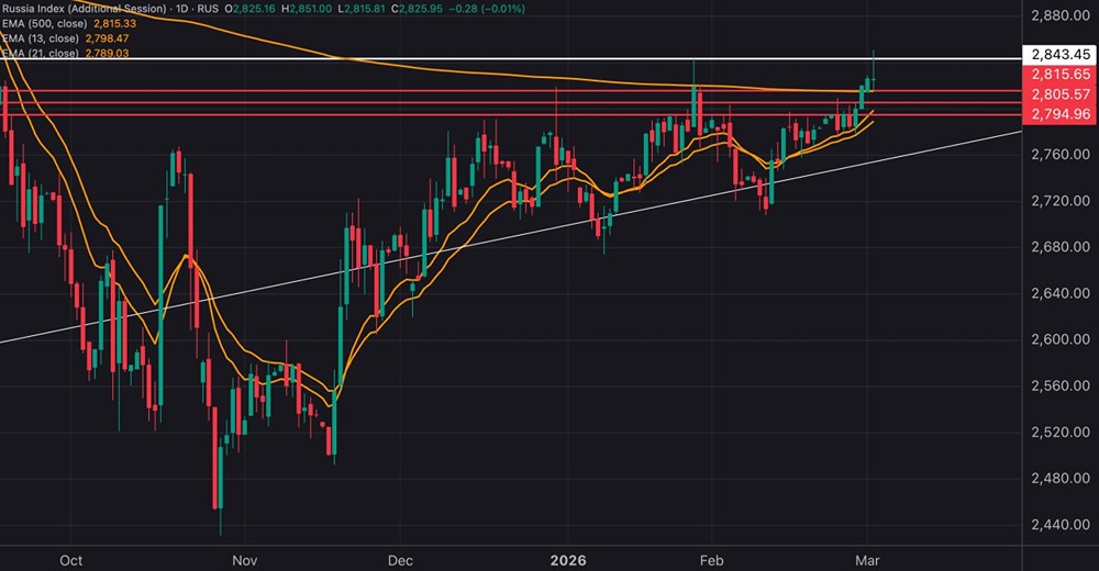 Индекс МосБиржи: ложный пробой или новый тренд?