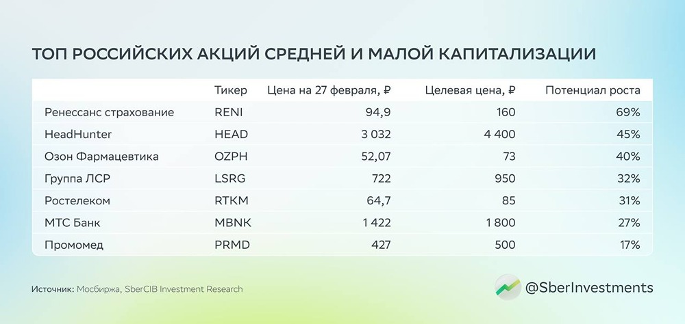 Аналитики SberCIB обновили подборку акций средней и малой капитализации: убрали НМТП и добавили «Ренессанс страхование»