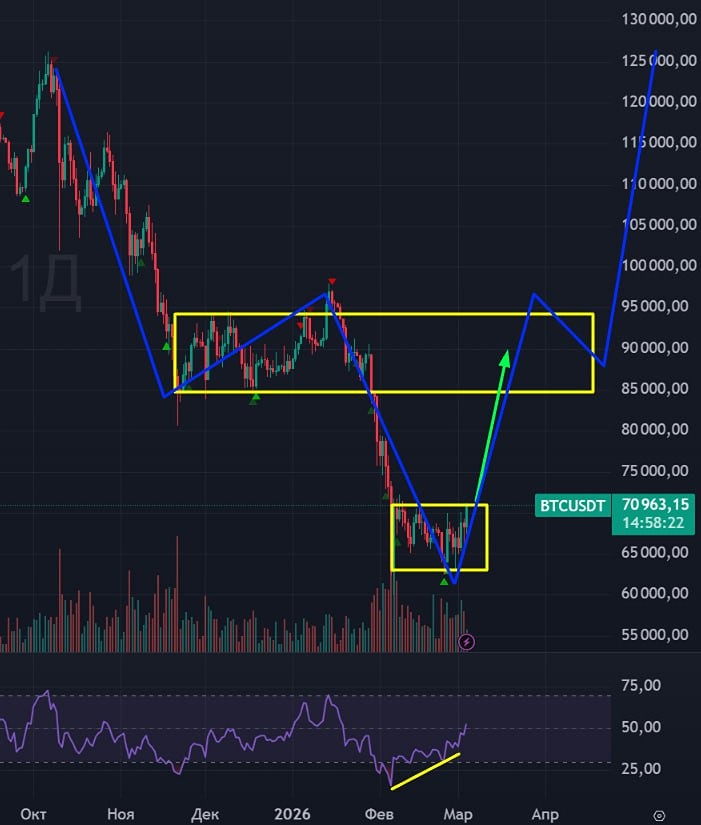 Биткойн на подъеме: прогноз бычьего ралли до 125000