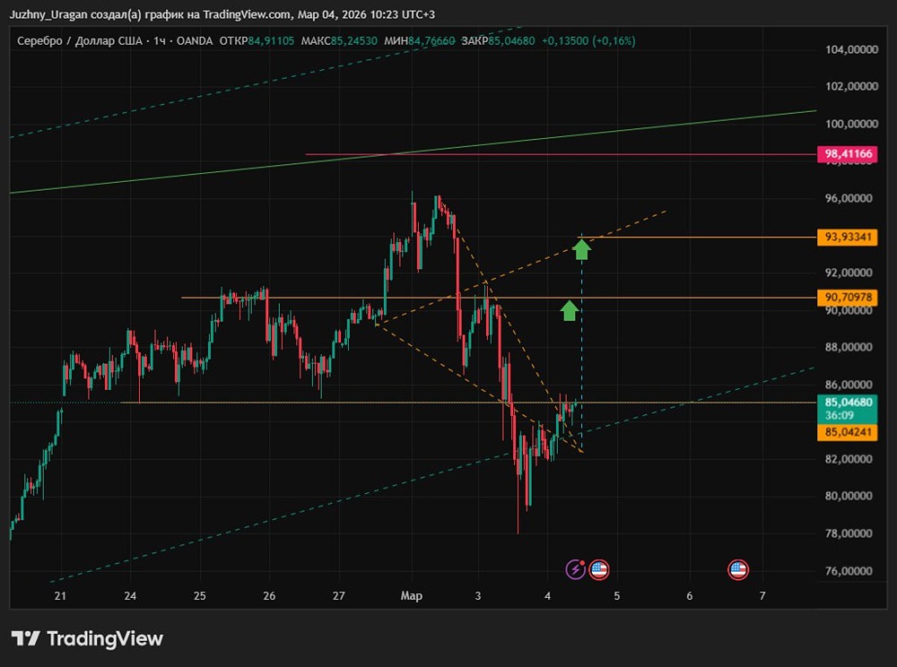 Продолжится ли рост котировок серебра на бирже, что говорит анализ?