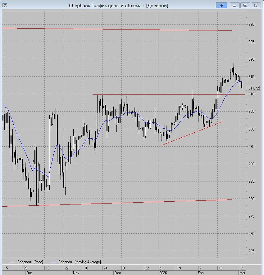 Что ожидать от акций Сбербанка: пробой индикатора МА-13 и поддержка на уровне 310 рублей