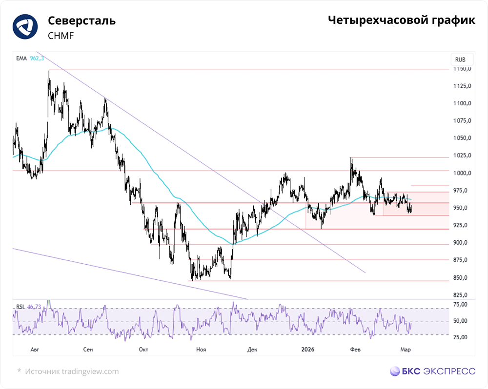 Снижение прогноза по «Северстали» до негативного: стоит ли фиксировать позиции сейчас?