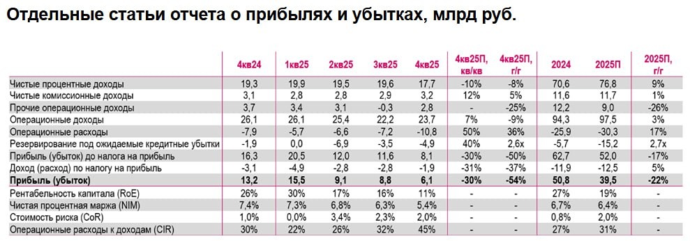 Ожидаем снижения на 22% г/г чистой прибыли Банка Санкт-Петербург по МСФО за 2025 г. Дивиденды могут составить порядка 28,3 ₽ (ДД — 8,3%)