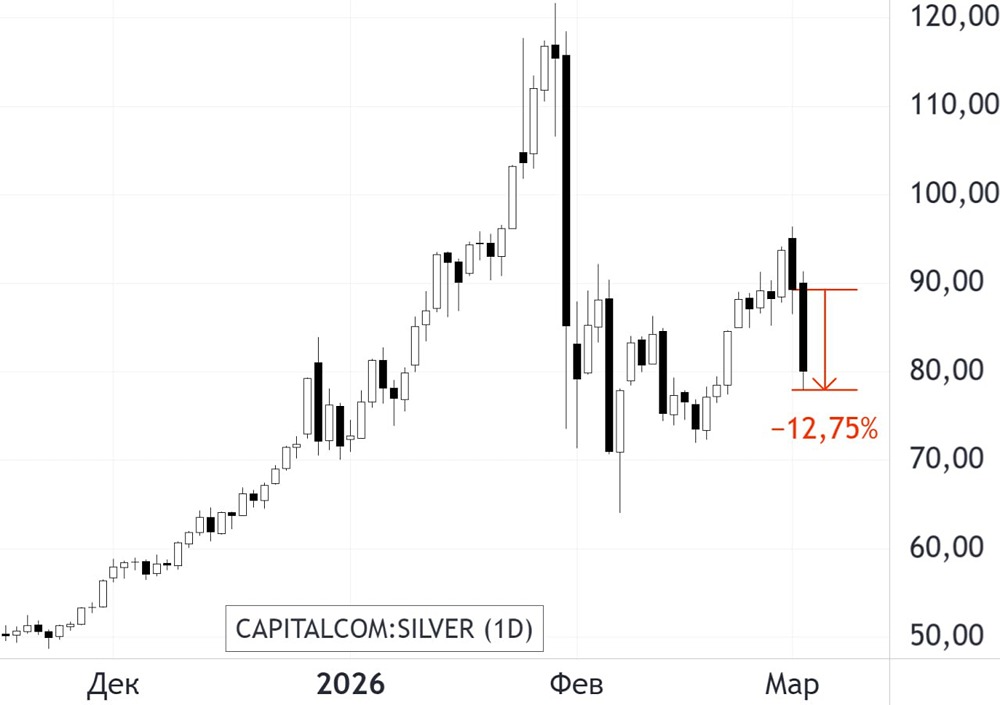 Цена на серебро сегодня падала более чем на 12%. Сильнейшее дневное падение с начала февраля.