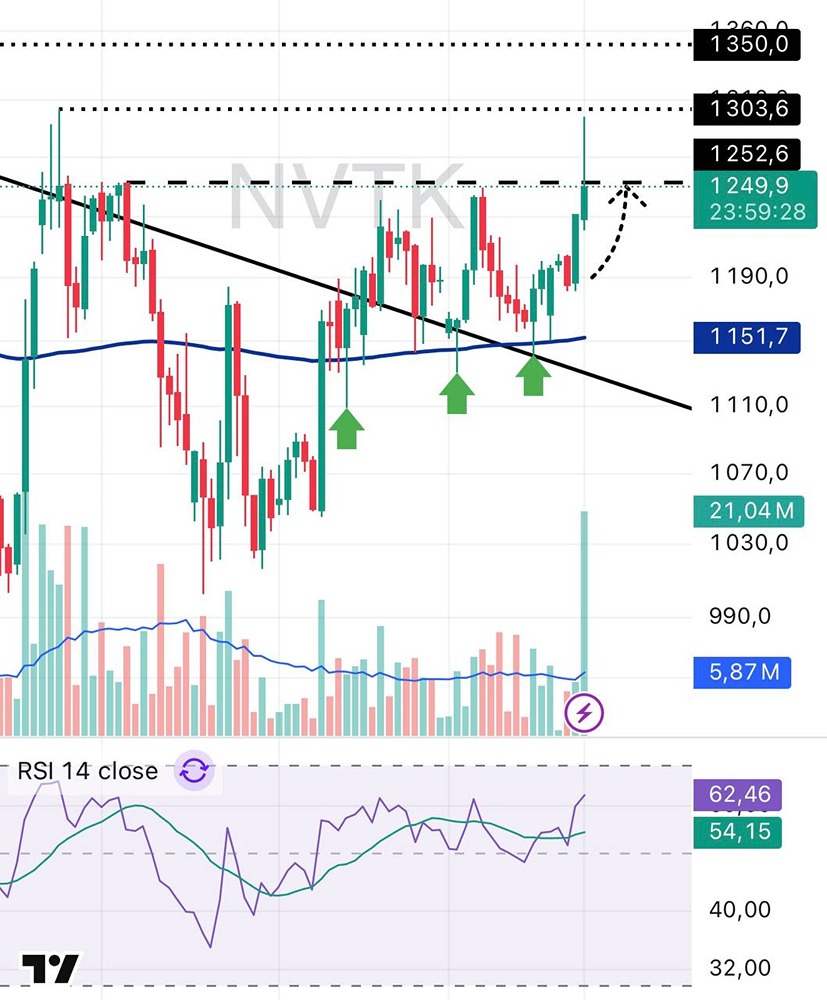 Акции НОВАТЭКа: ложный пробой или новый рост? Разбор ситуации