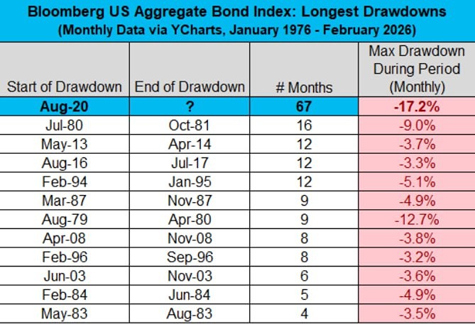 Американский рынок облигаций находится в состоянии спада уже 67 месяцев, что является самым длительным периодом в истории